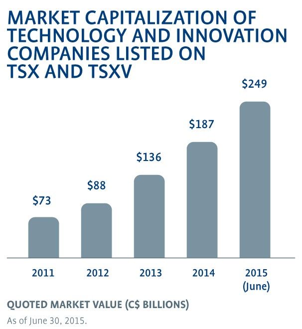 Bar Graph illustrating Market Capitalization of Technology and Innovation companies listed on TSX and TSXV.