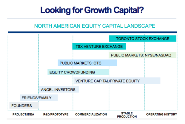 Chart showing Growth Capital in the North American Equity Capital Landscape