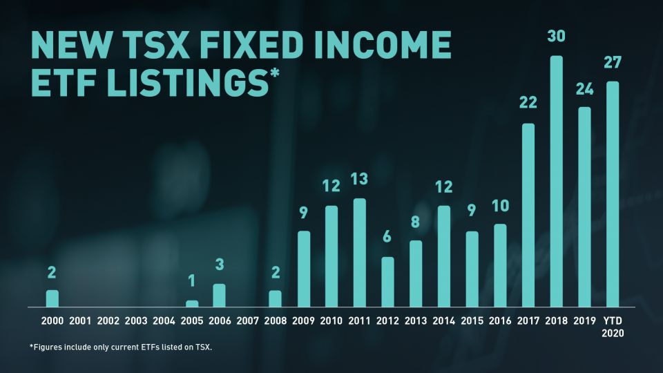 Bar Graph showing New TSX Fixed Income ETF Listings