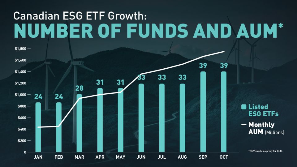 Croissance des FNB canadiens axés sur les principes ESG : nombre de fonds et valeur des ASG