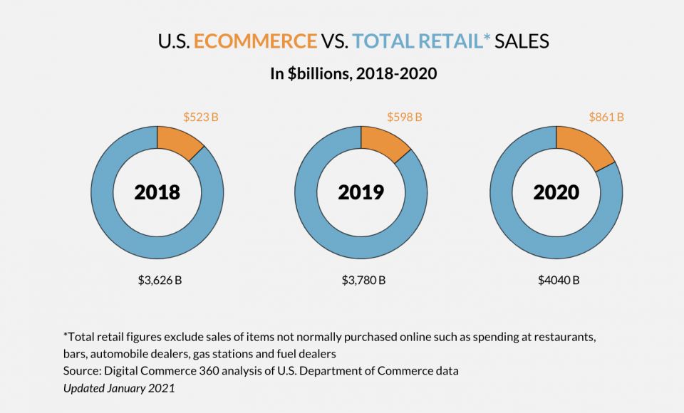 Pie charts showing 'U.S. Ecommerce Vs. Total Retail Sales'