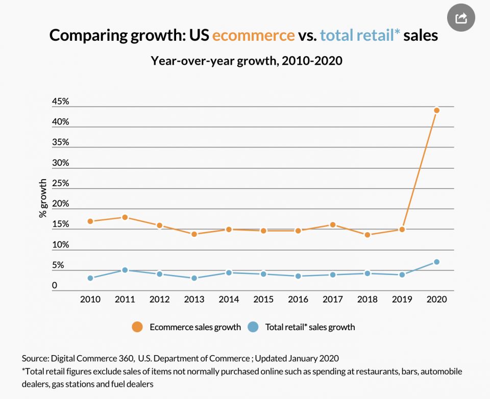 Chart showing 'Comparing growth: US ecommerce vs total retail sales. Year-over-year growth, 2010-2020'