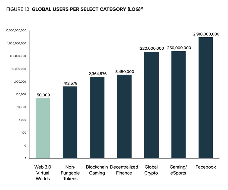 Graph illustrating Global Users Per Select Category (Log) - from smallest to largest - Web 3.0 Virutal Worlds, Non-Fungible Tokens, Blockchain Gaming, Decentralized Finance, Global Crypto, Gaming/eSports, Facebook.