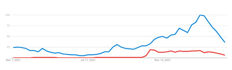 Google Trends chart showing interest in NFTs and Metaverse from May 7, 2021 to the present day, with a recent decline in both search terms.
