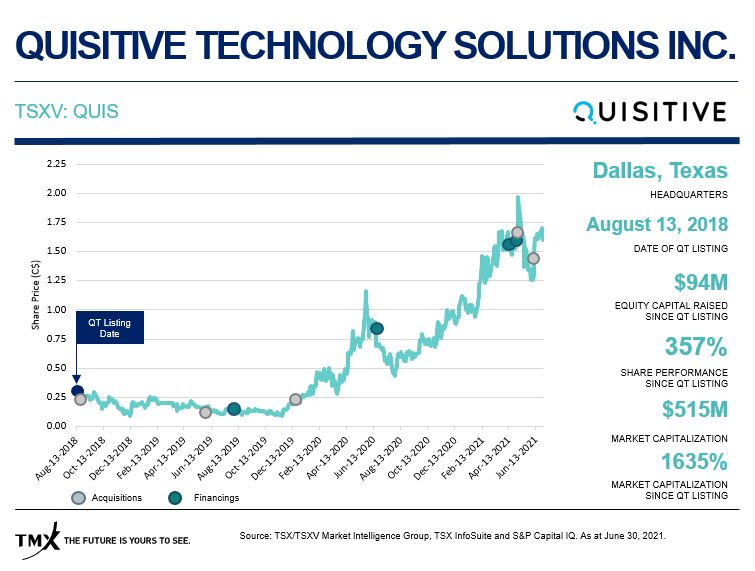 Chart for Quisitive Technology Solutions